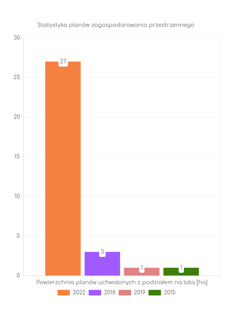 Miejscowe plany zagospodarowania przestrzennego gminy Branice - statystyki